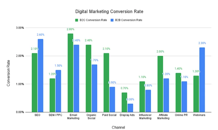 conversation rates
