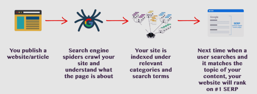 how does the- indexing process work