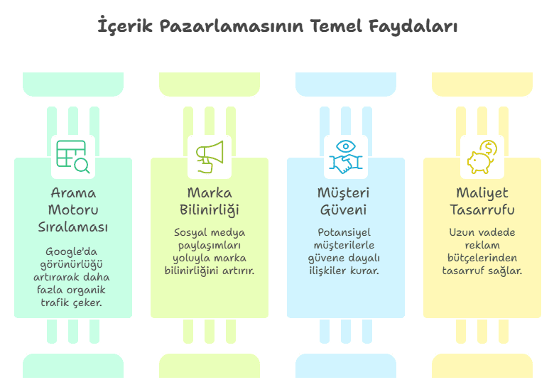 İçerik Pazarlaması Nedir? Tam Rehber içerik pazarlaması neden bu kadar önemli