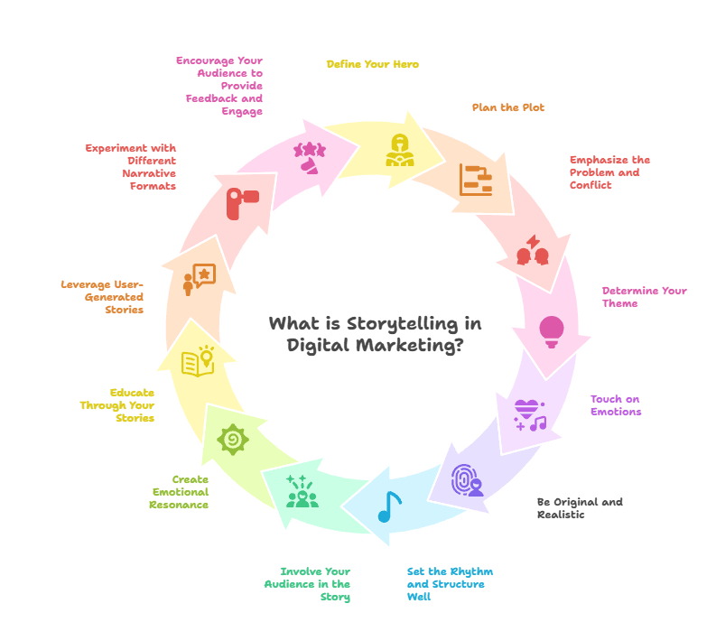 What is Storytelling? Essential Elements of Persuasive Stories