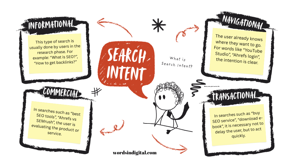 What is a Keyword? what is search intent