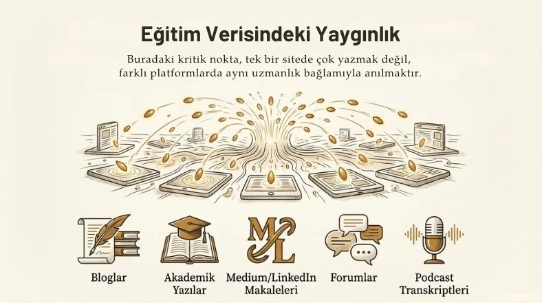 ChatGPT’de Görünür Olmak: Sıralama Değil, Hatırlanma Meselesi chatgpt eğitim verisi
