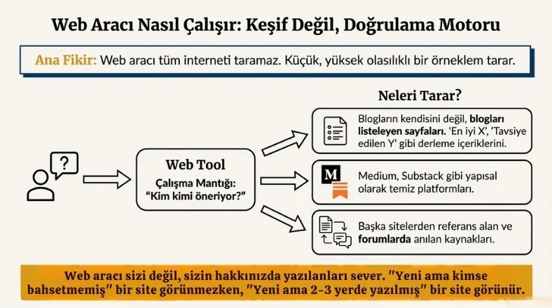 ChatGPT’de Görünür Olmak: Sıralama Değil, Hatırlanma Meselesi chatgpt web aracı