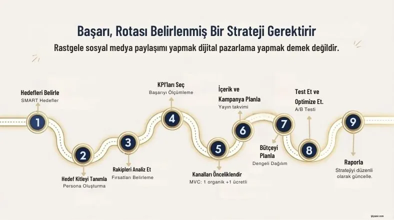 Dijital Pazarlama Nedir? Tam Rehber strateji oluşturma